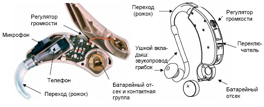 узлы и компонетны слухового аппарата